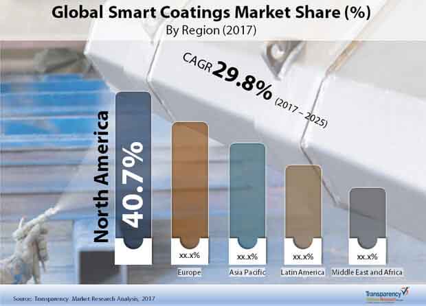 Global Smart Coatings Market Global Smart Coatings Market